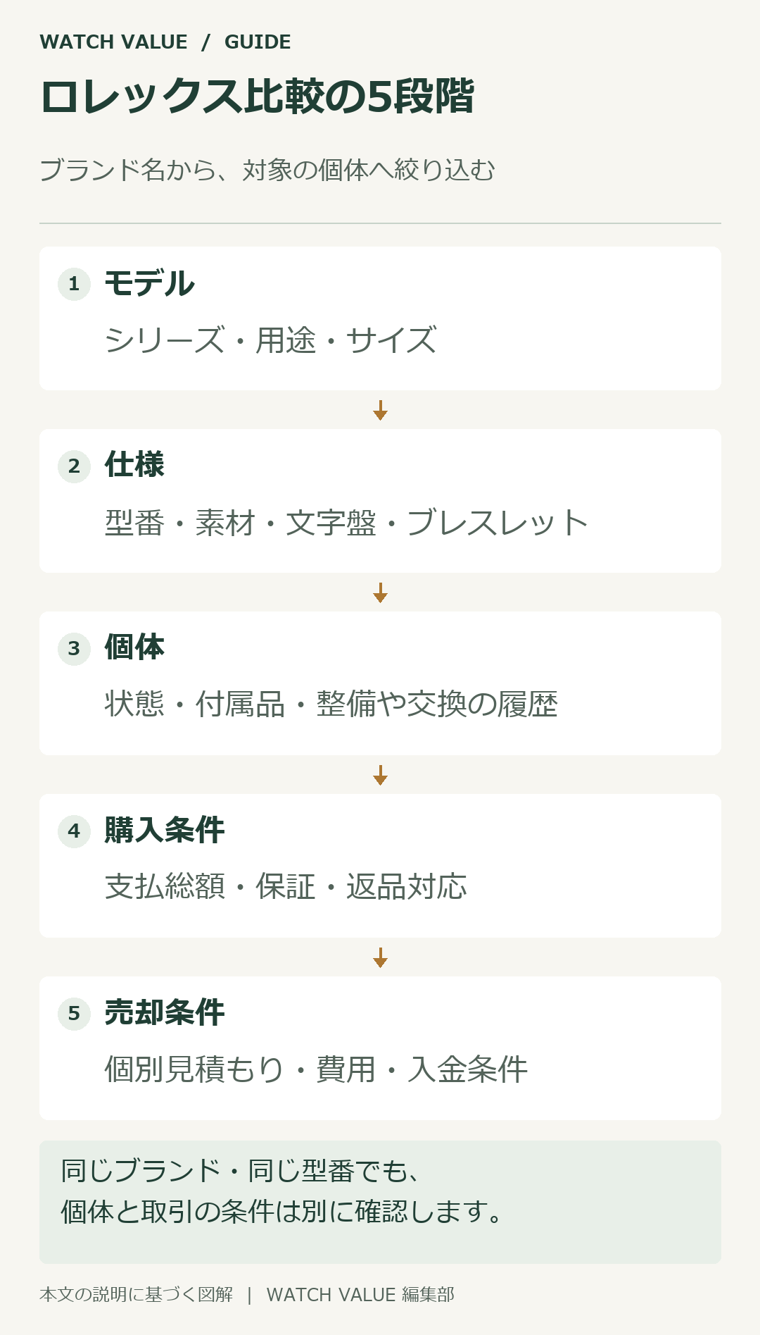 ロレックスはブランド名から型番と仕様へ絞り込み、個体条件と取引条件をそろえて比較する。