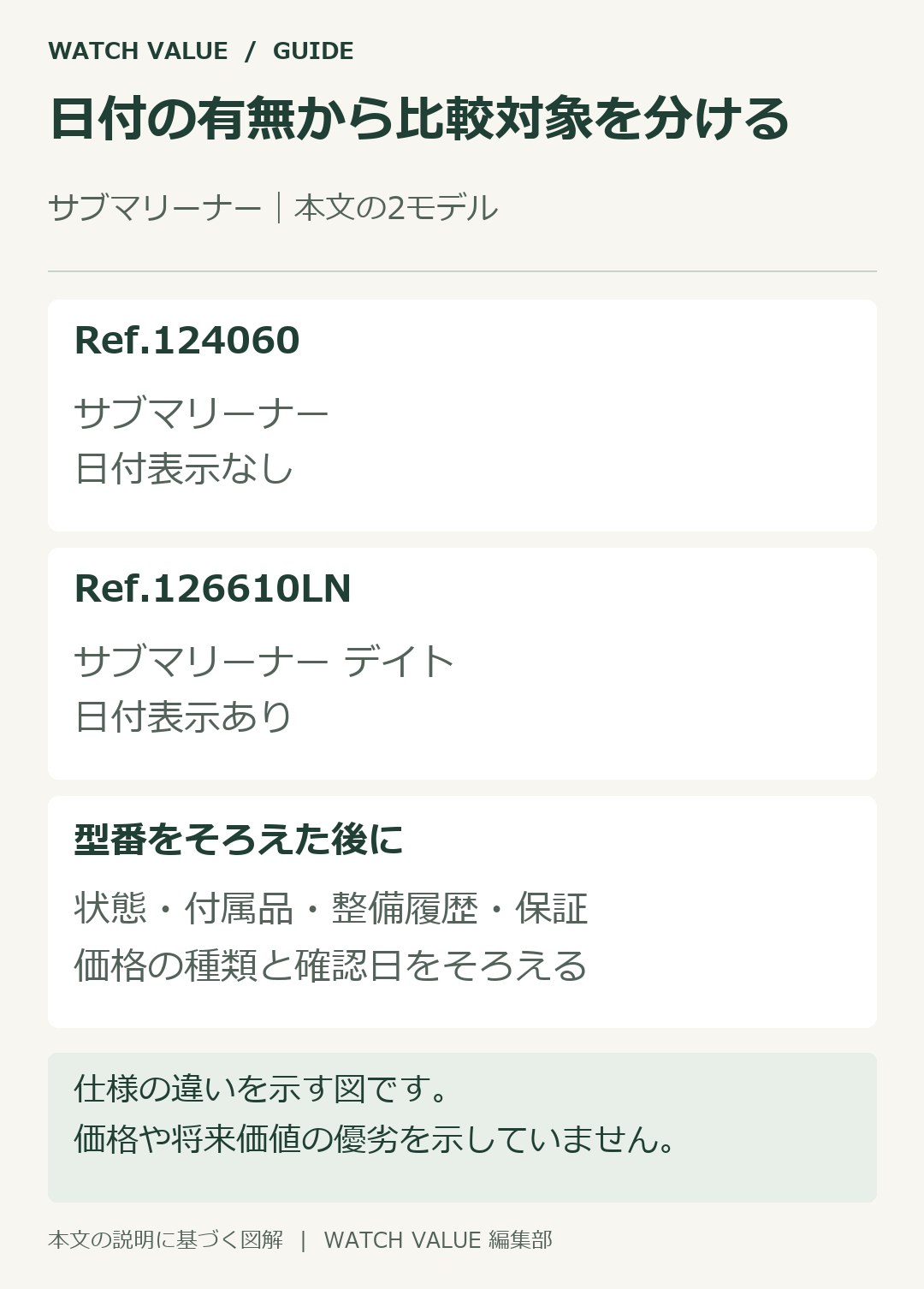 サブマリーナー124060と126610LNを、型番と日付表示の有無から分けて比較する。