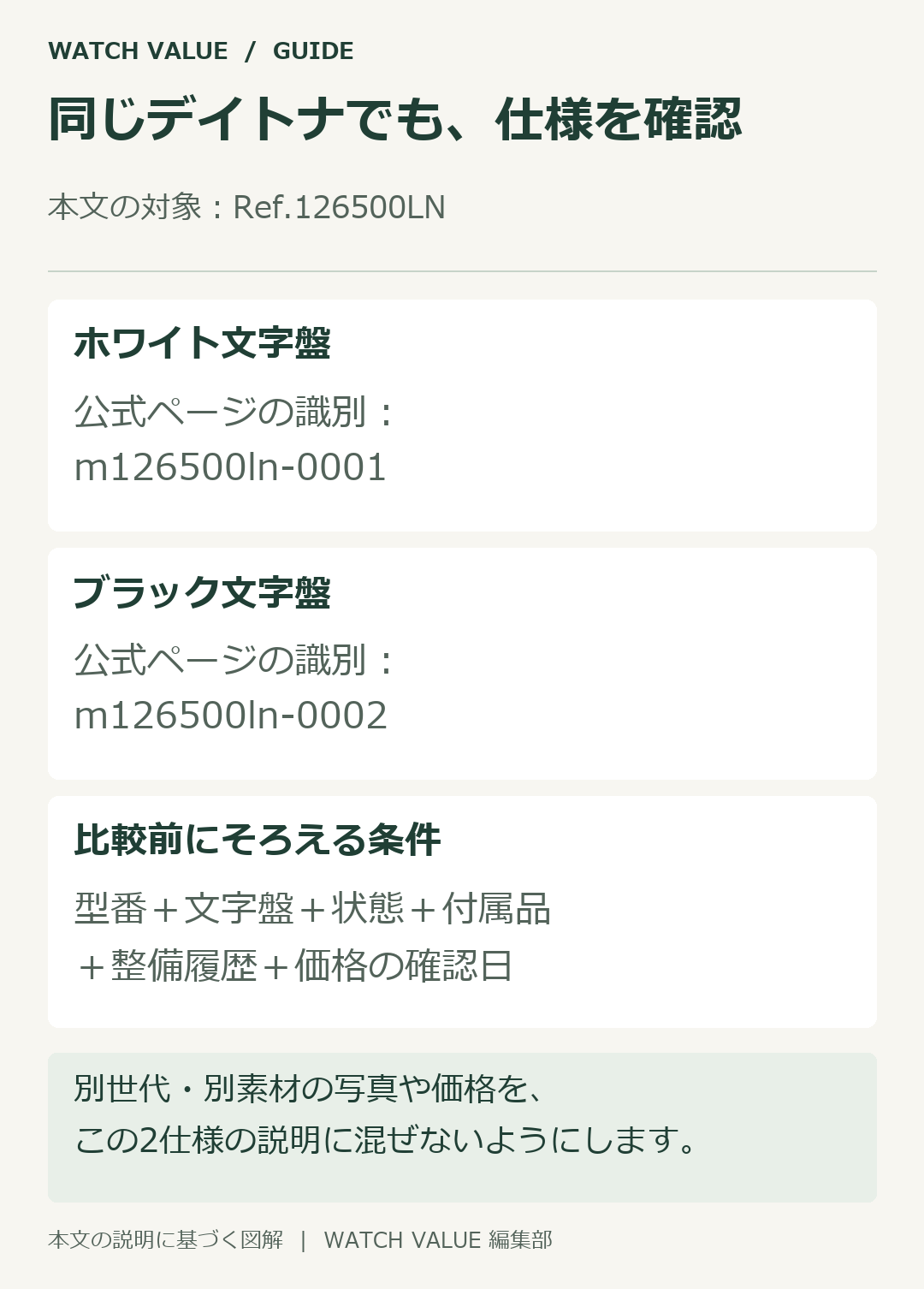 デイトナ126500LNは、同じリファレンスでも文字盤などの仕様をそろえて比較する。
