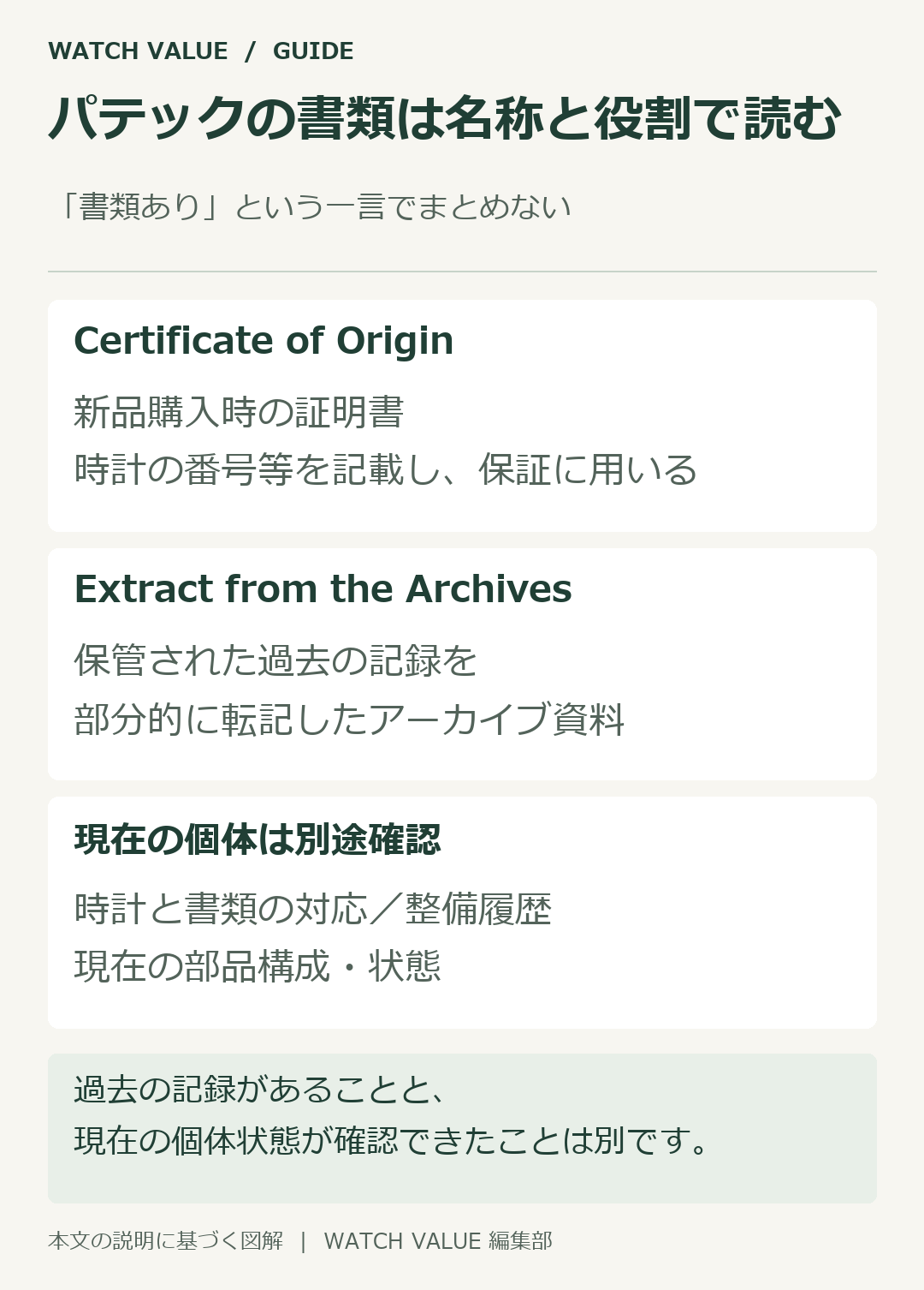 新品購入時の証明書とアーカイブ資料は、名称と役割を分けて確認する。
