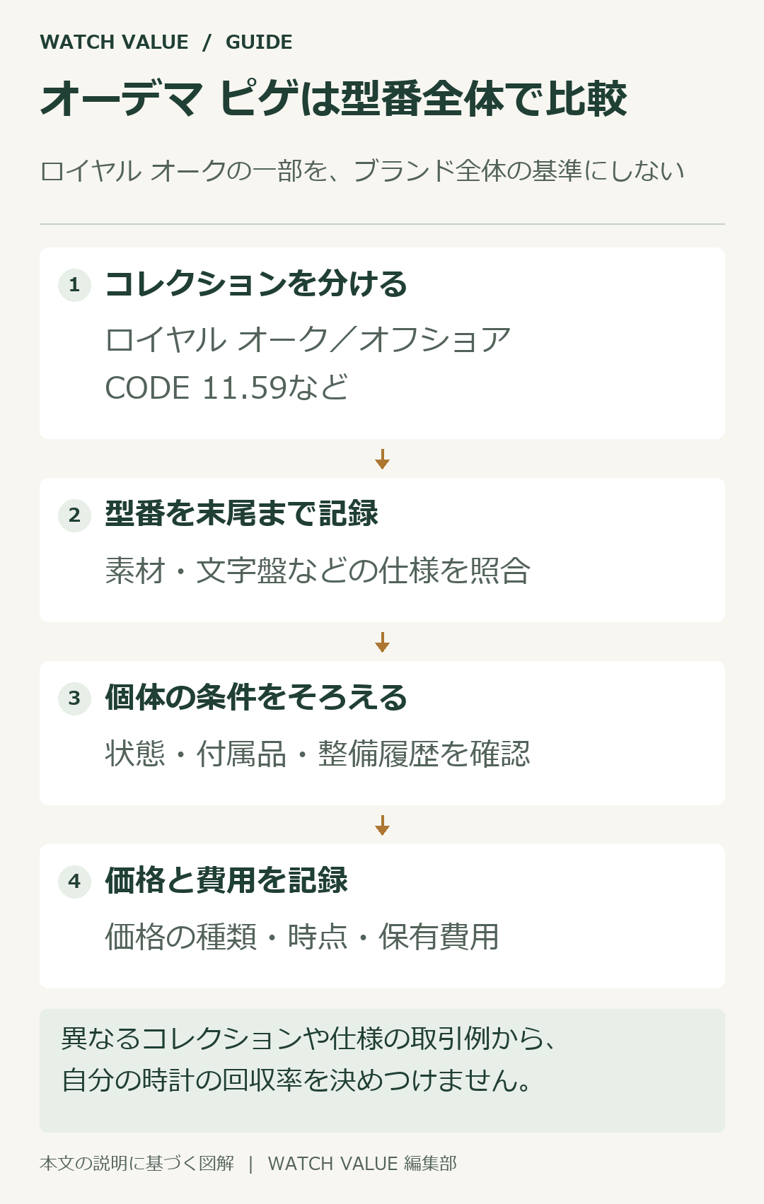 オーデマ ピゲはコレクションと末尾までの型番を確認し、仕様と個体条件をそろえる。