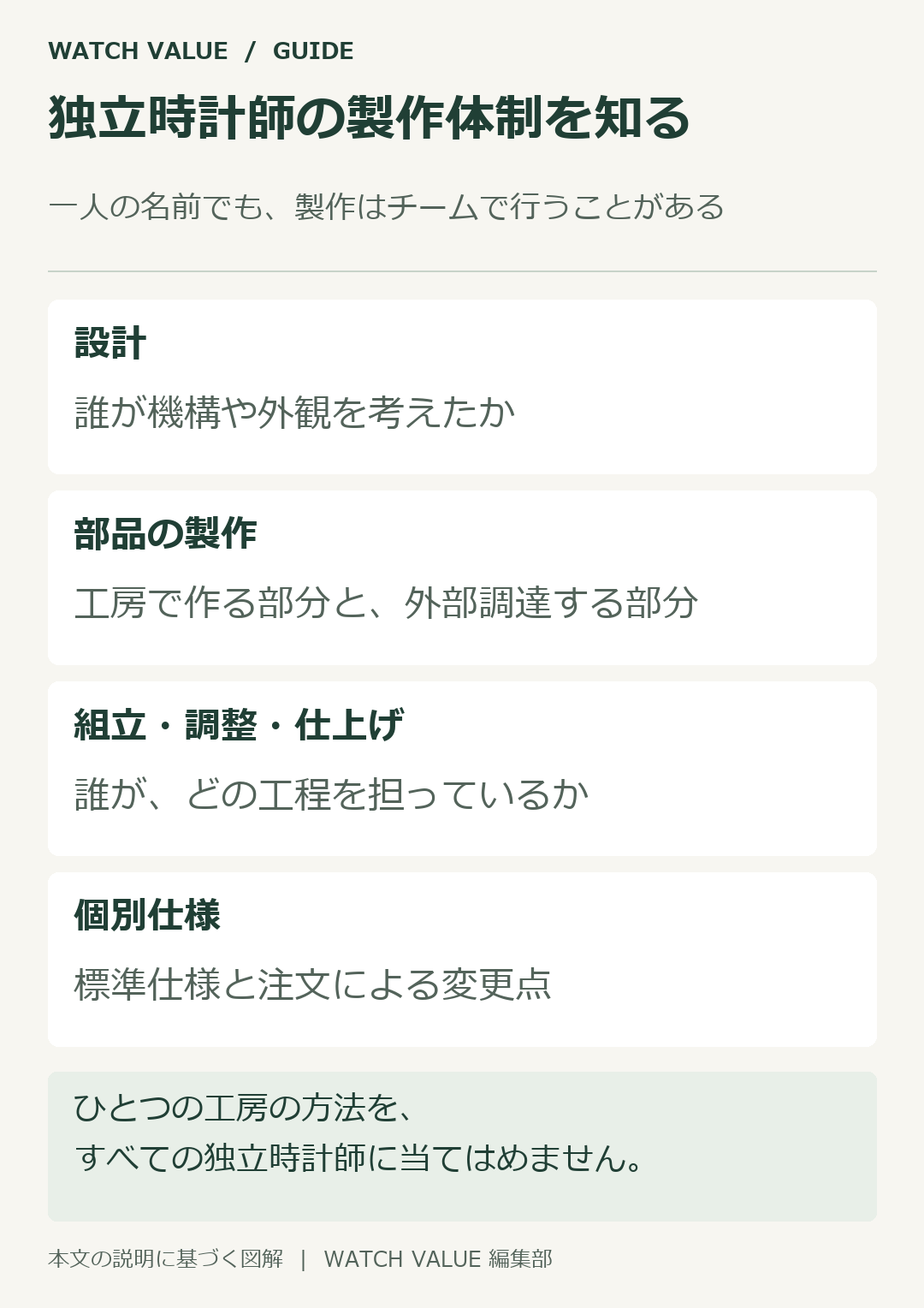 独立時計師の製作体制を、設計、部品の製作、組立・調整・仕上げ、個別仕様に分けて確認する。