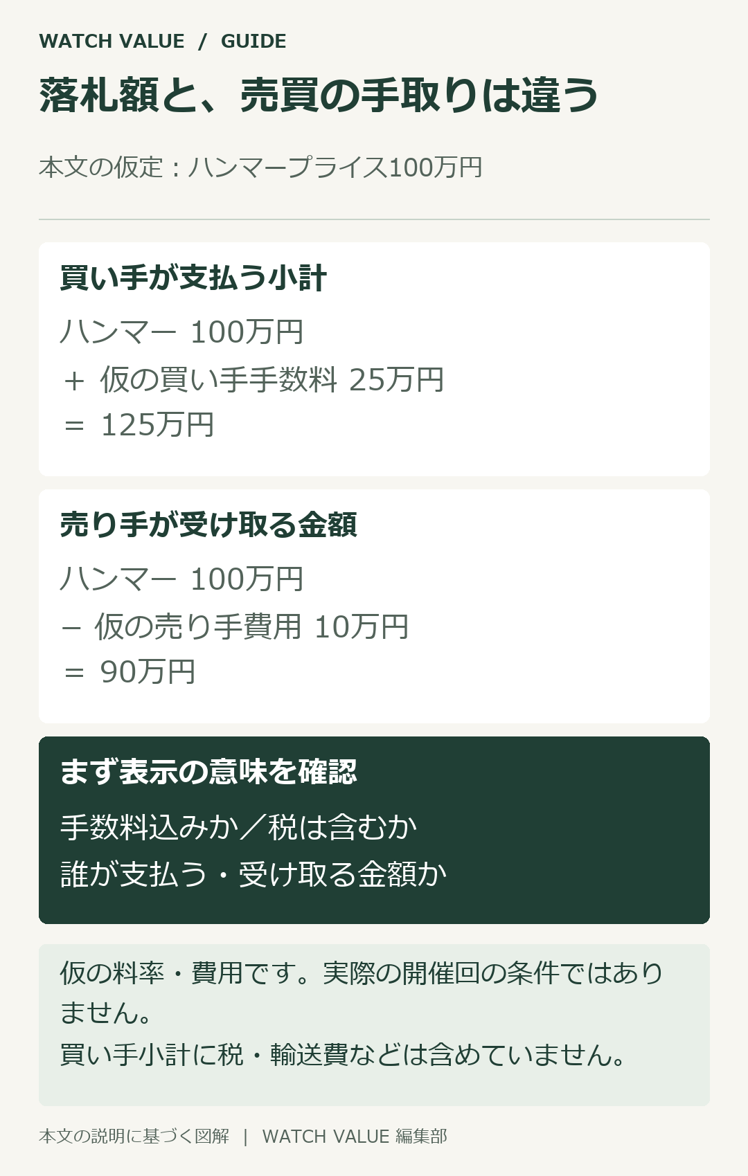 仮の落札額100万円に対し、買い手小計125万円と売り手手取り90万円は異なる。