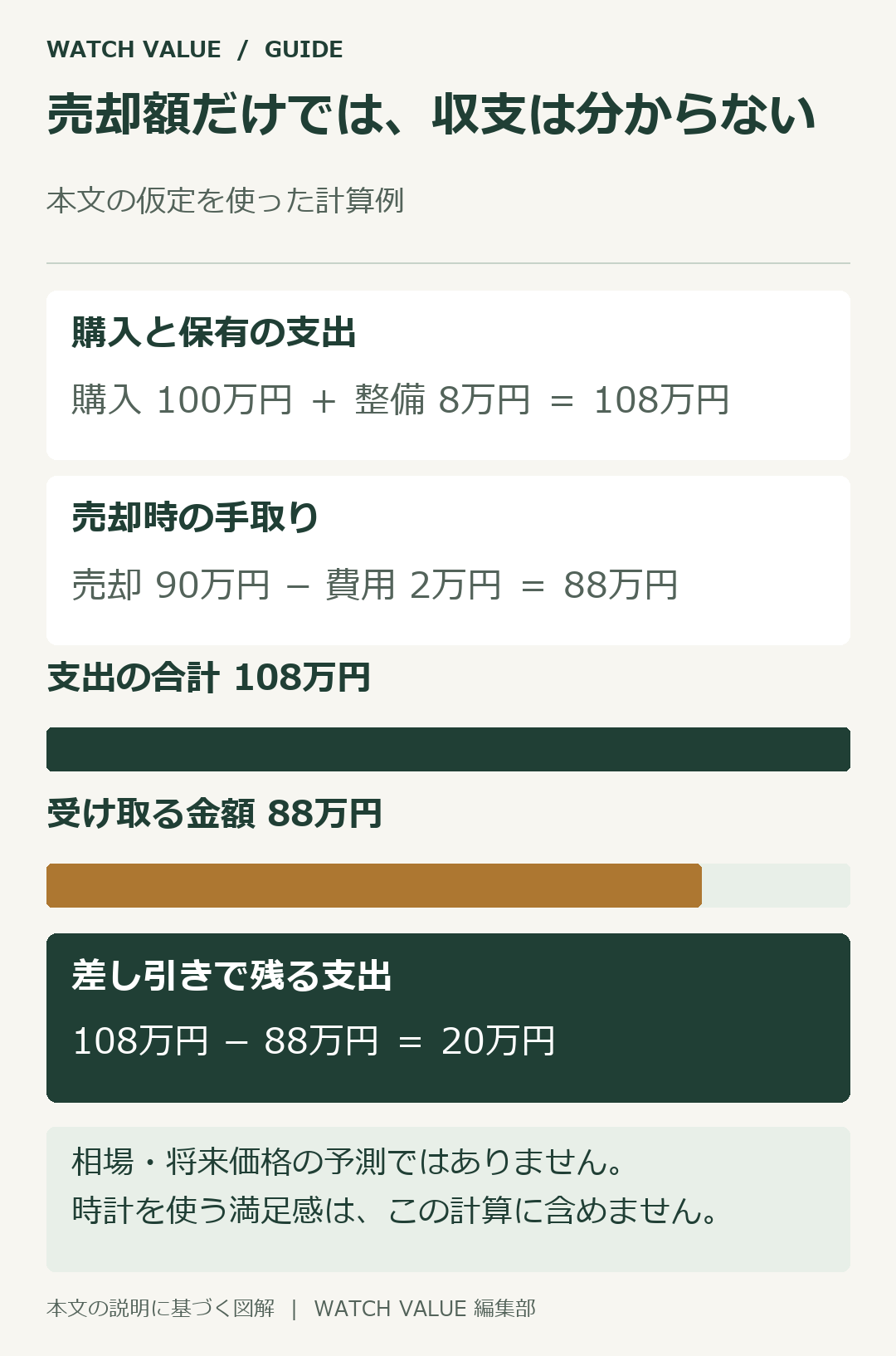 購入100万円と整備8万円に対し、売却手取り88万円で差引20万円の支出となる仮の例。