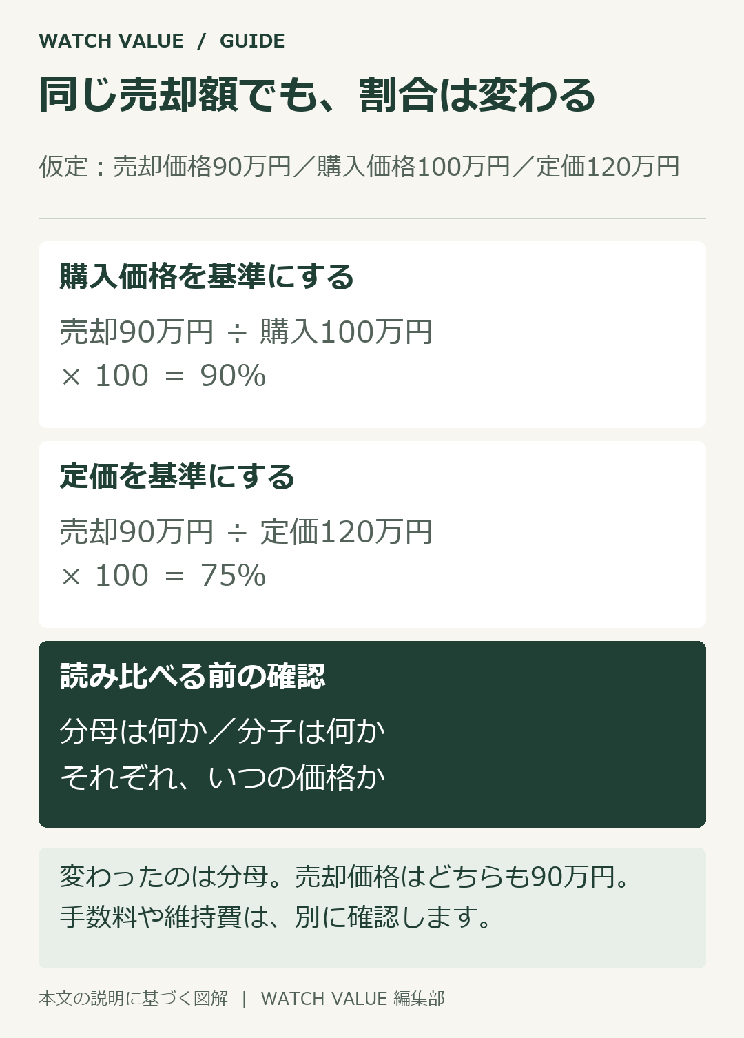 同じ売却価格でも、定価と購入価格のどちらを分母にするかでリセール率が変わる。