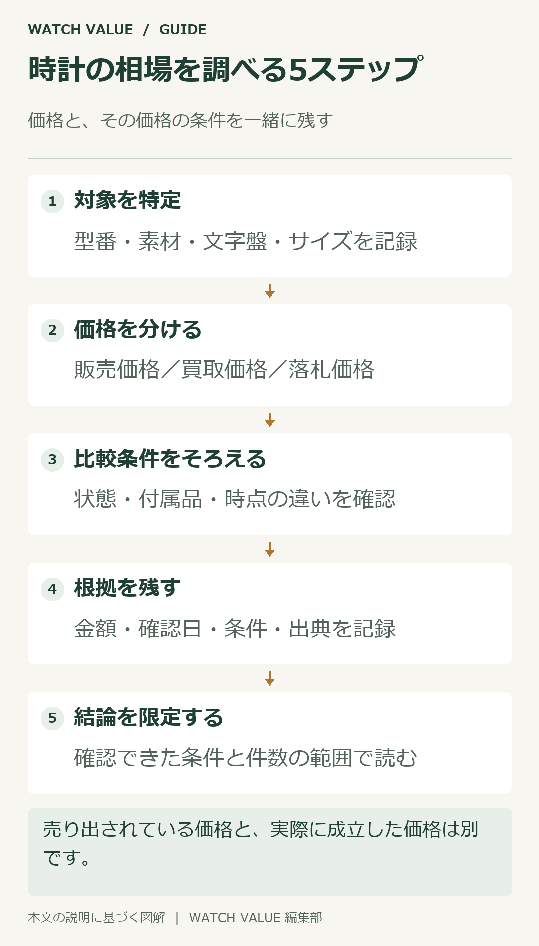 相場調査は、仕様の特定、価格の分類、比較条件の確認、記録、結論の限定の順で行う。