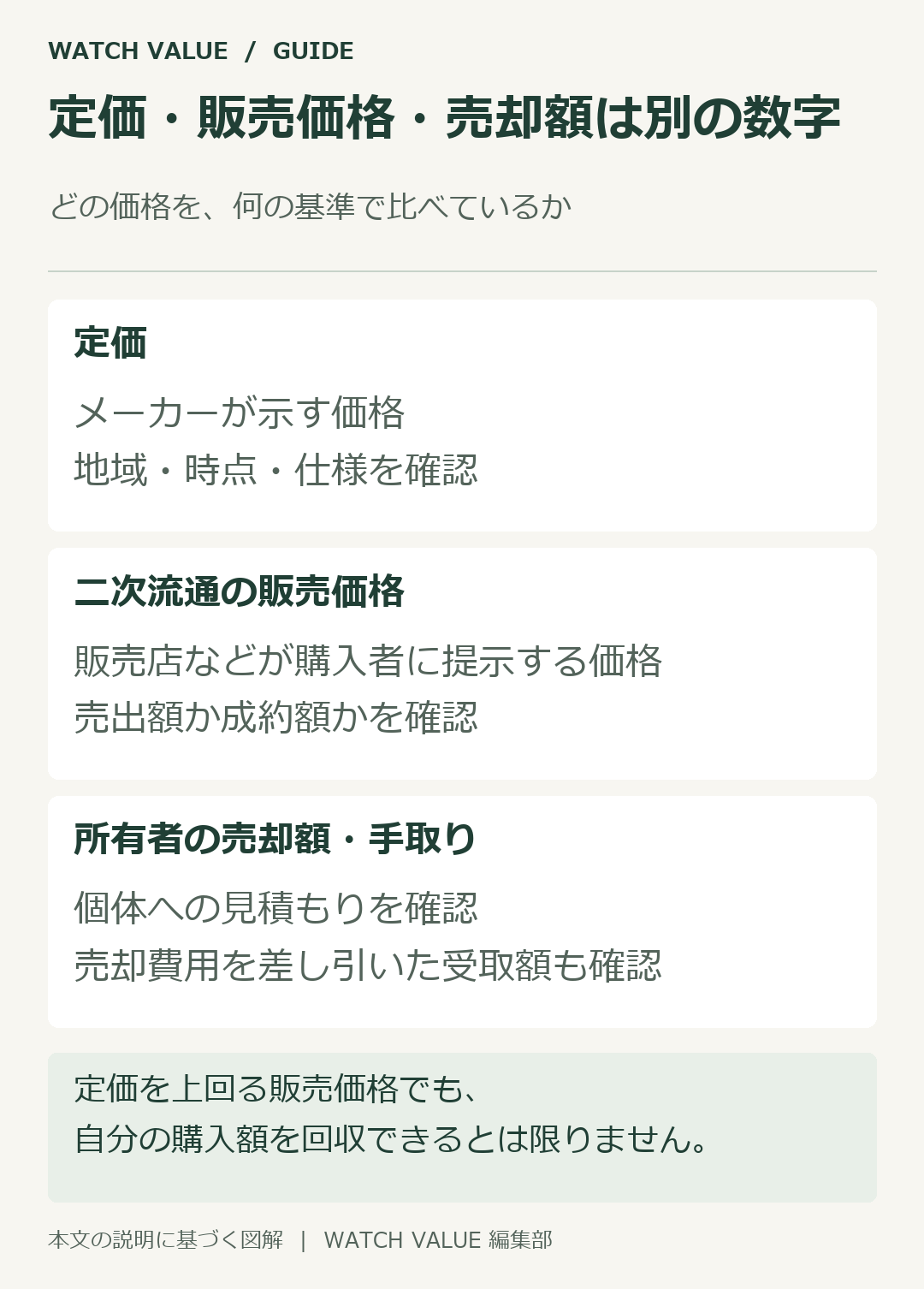定価に対する販売価格の上乗せと、購入者の売却回収率は異なる指標。