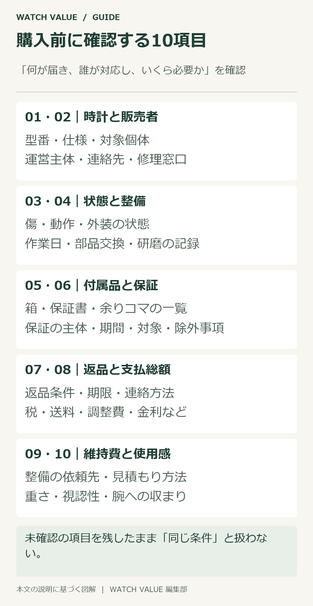 購入前に個体、整備履歴、付属品、保証、返品条件、総費用や着用感を確認する。