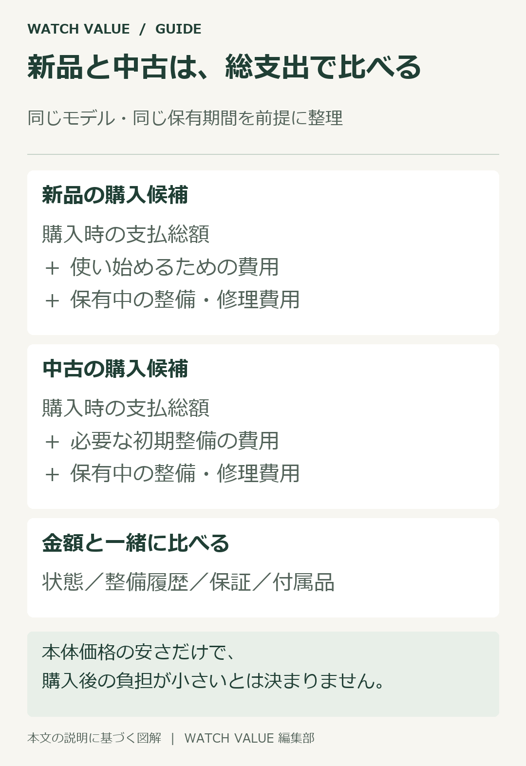 新品と中古は本体価格だけでなく、同じ保有期間の整備費用を含めて比較する。