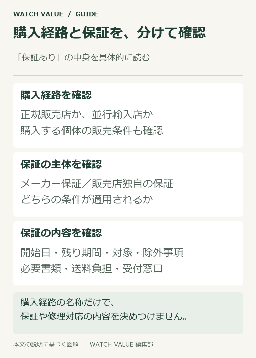 購入先とは別に、メーカー保証と販売店保証の条件・期間・受付先を確認する。