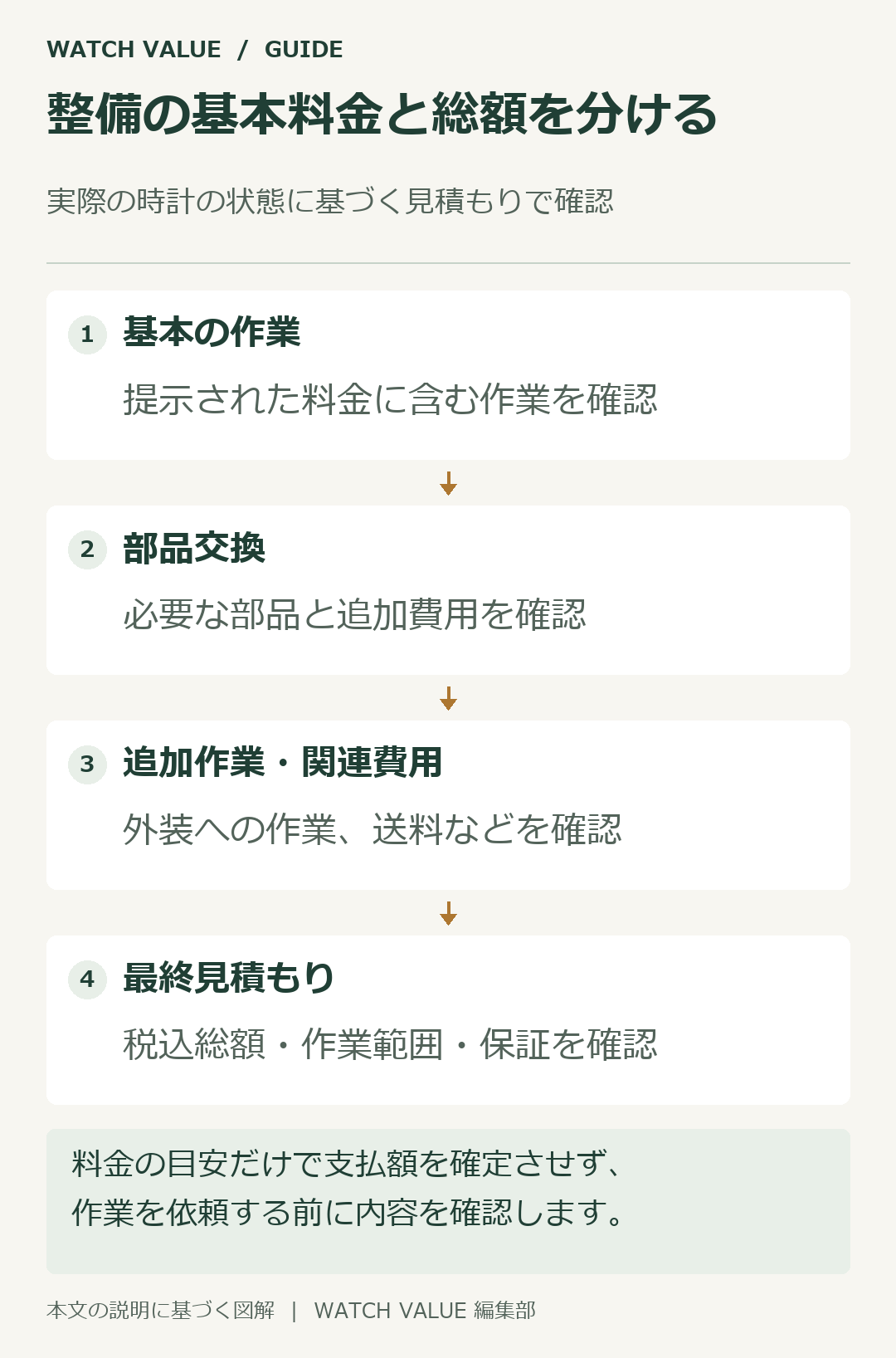 整備の支払総額は、基本料金に部品交換や追加作業などを加えて確認する。
