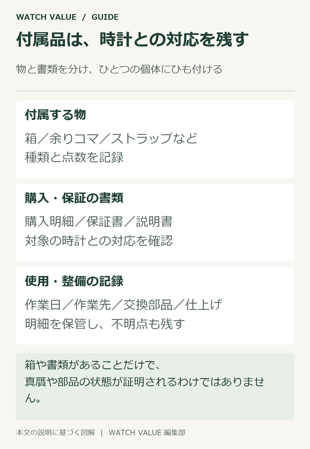 時計と箱、保証書、余りコマ、購入明細、整備記録の対応関係を残す。