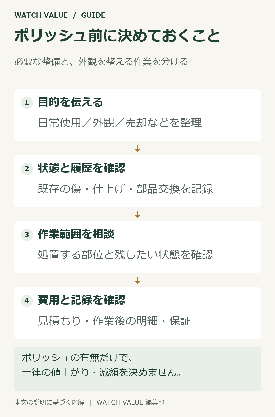 ポリッシュ前に目的、状態と履歴、作業範囲、残したい状態、費用を確認する。