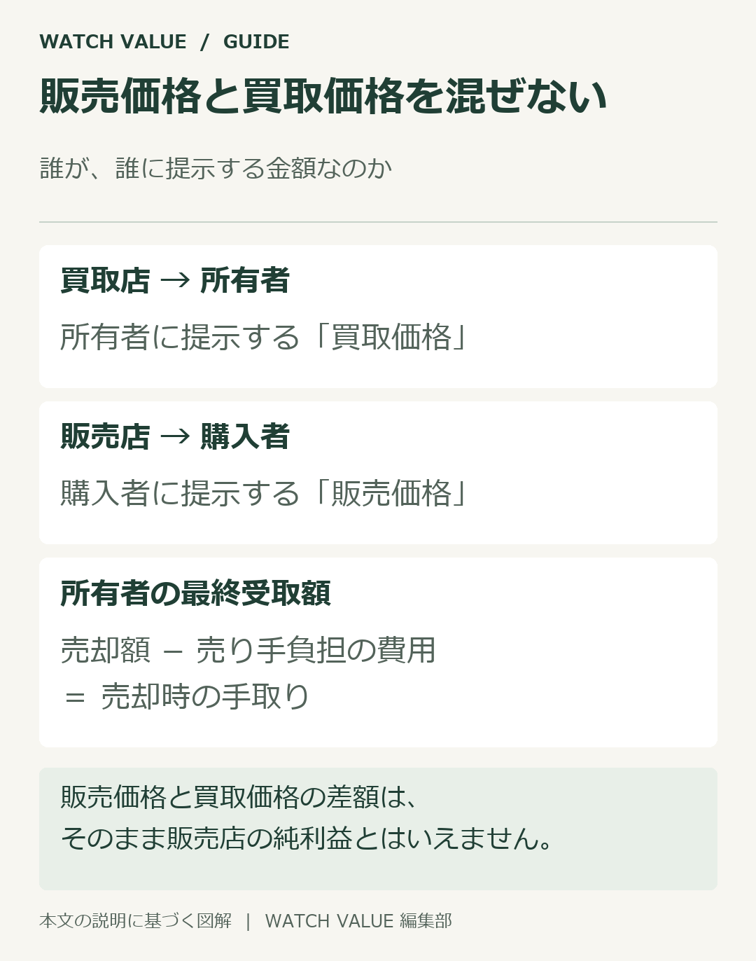 所有者への買取価格と、購入者への販売価格、費用控除後の手取りを区別する。