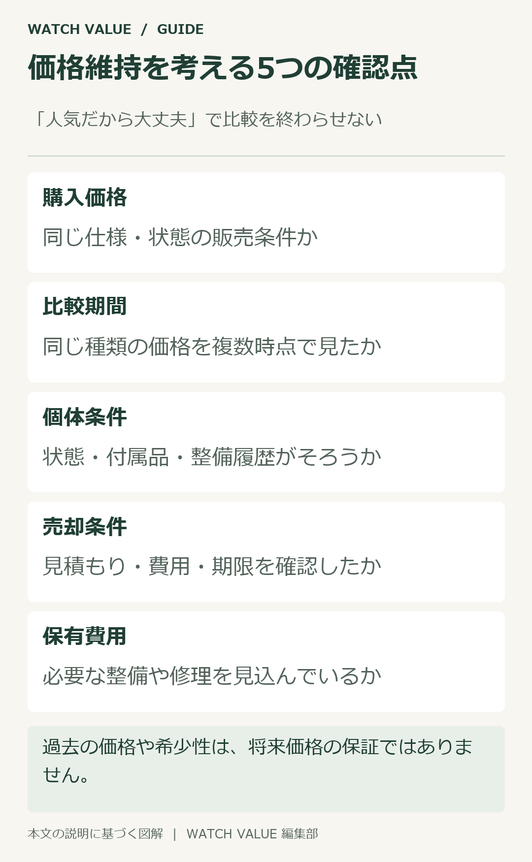 値崩れしにくさを考える前に、本文の5つの比較条件を確認する。