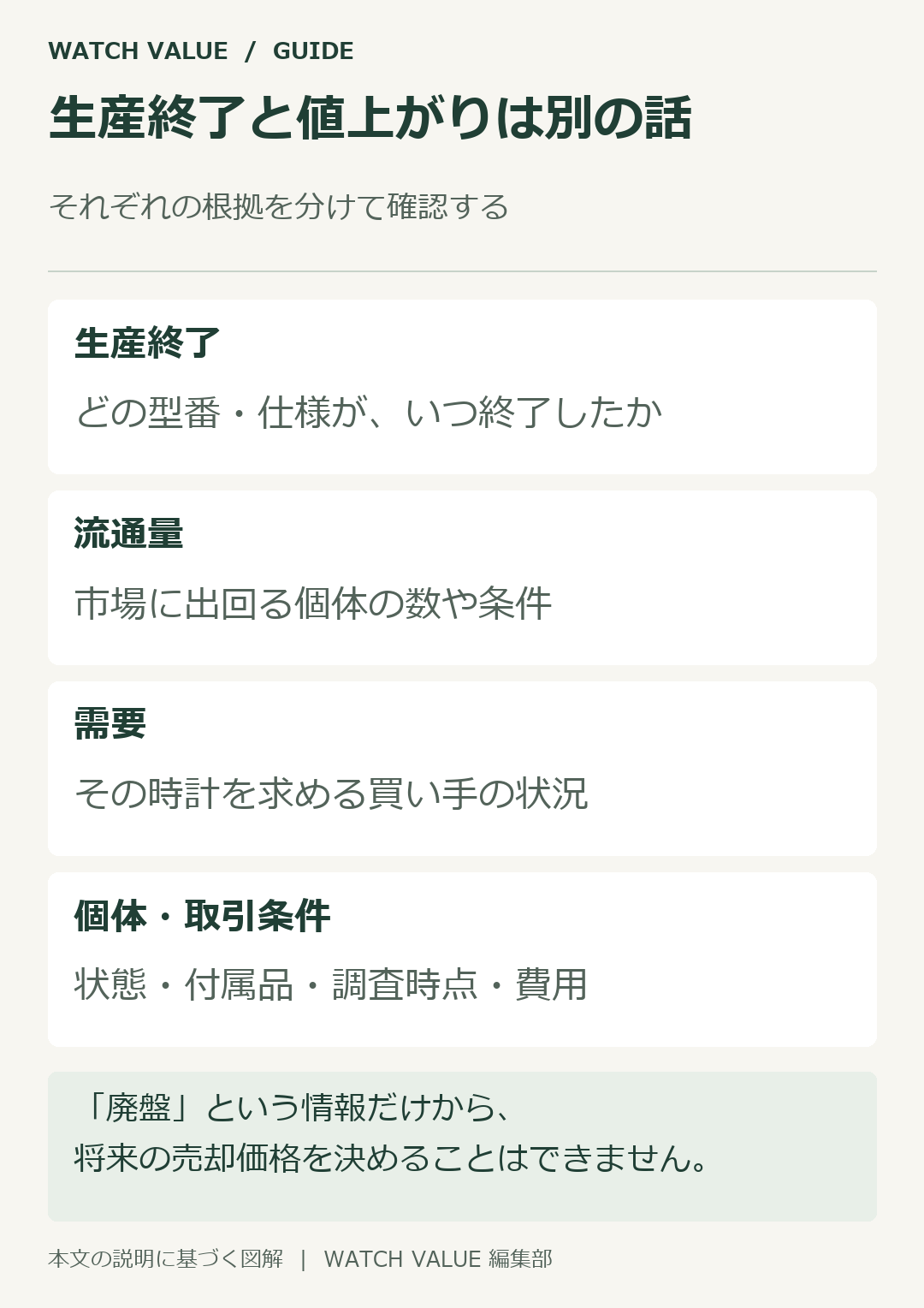 生産終了、流通量、需要、個体条件は別々に確認する。