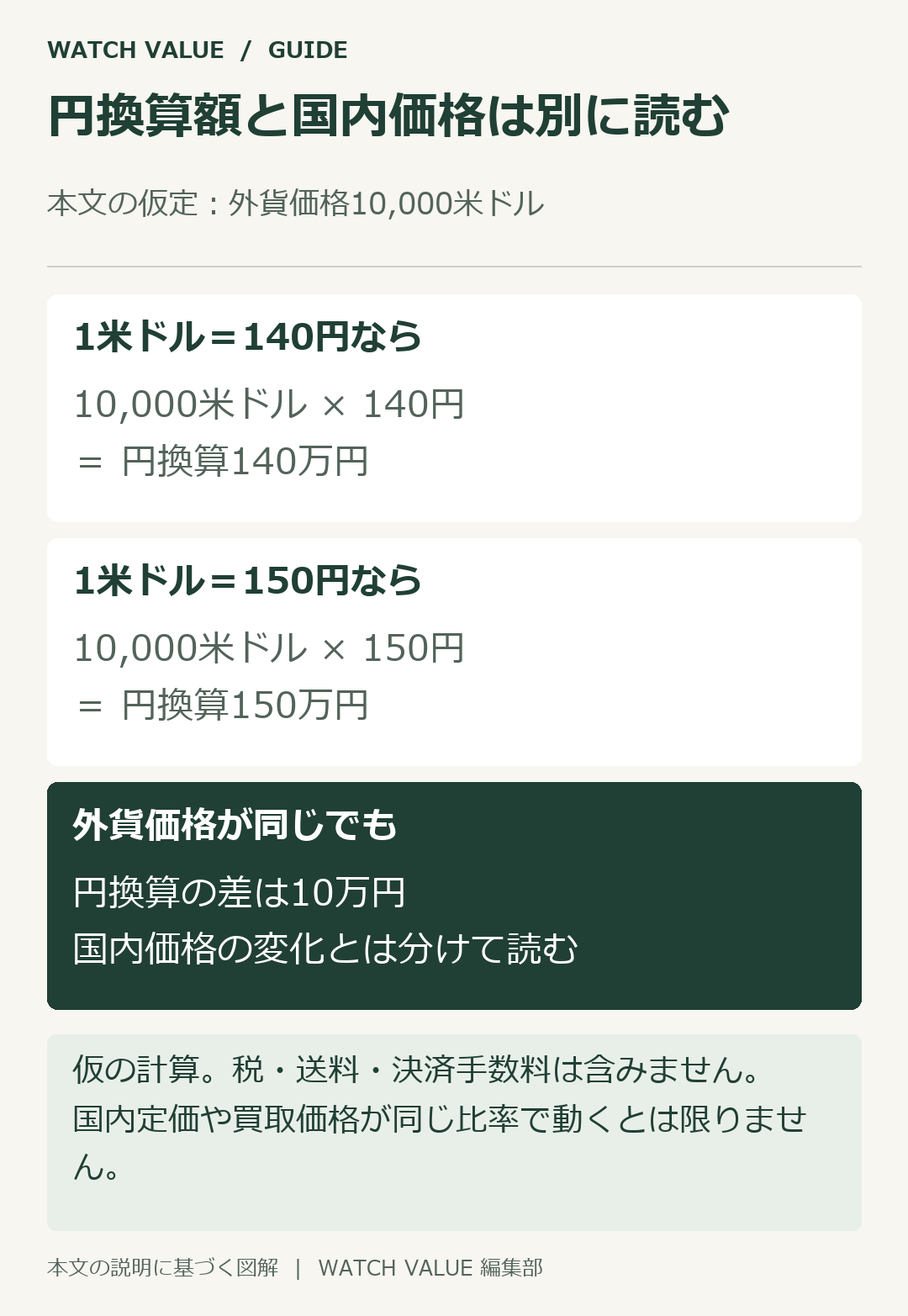 外貨価格の円換算額と、日本国内の定価や中古相場は同じではない。