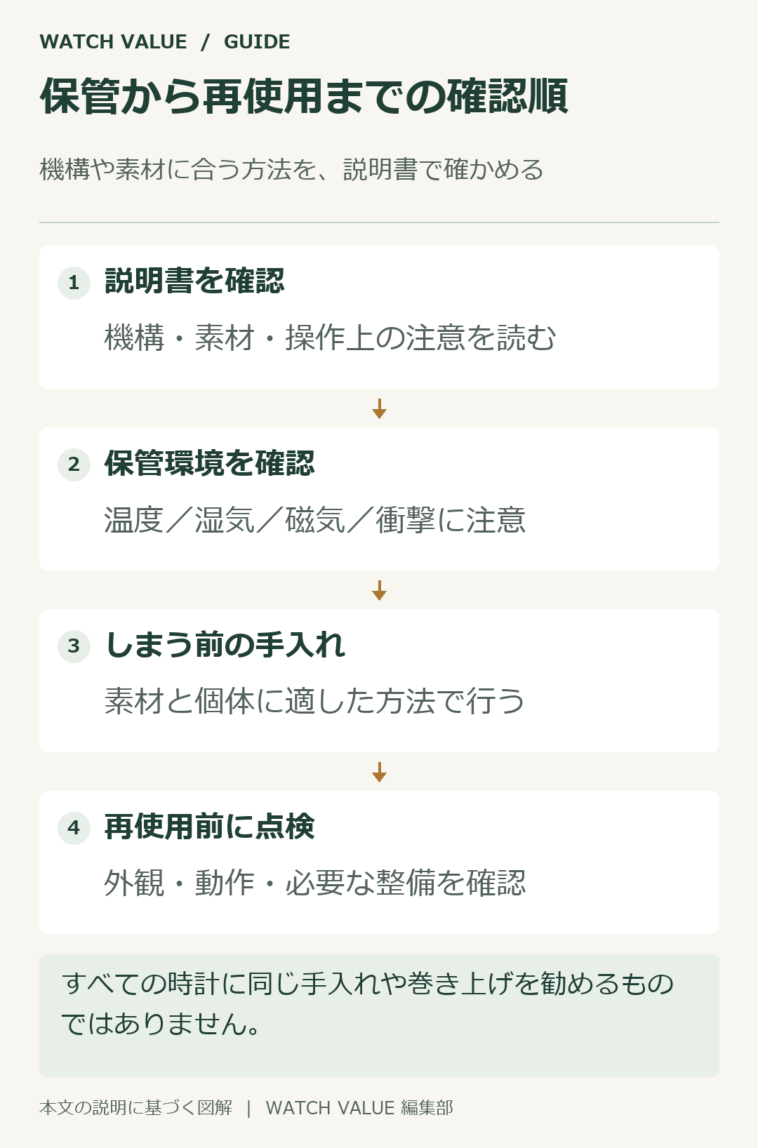 時計の機構と説明書を確認し、温度・湿気・磁気に注意して保管し、再使用前に状態を確かめる。