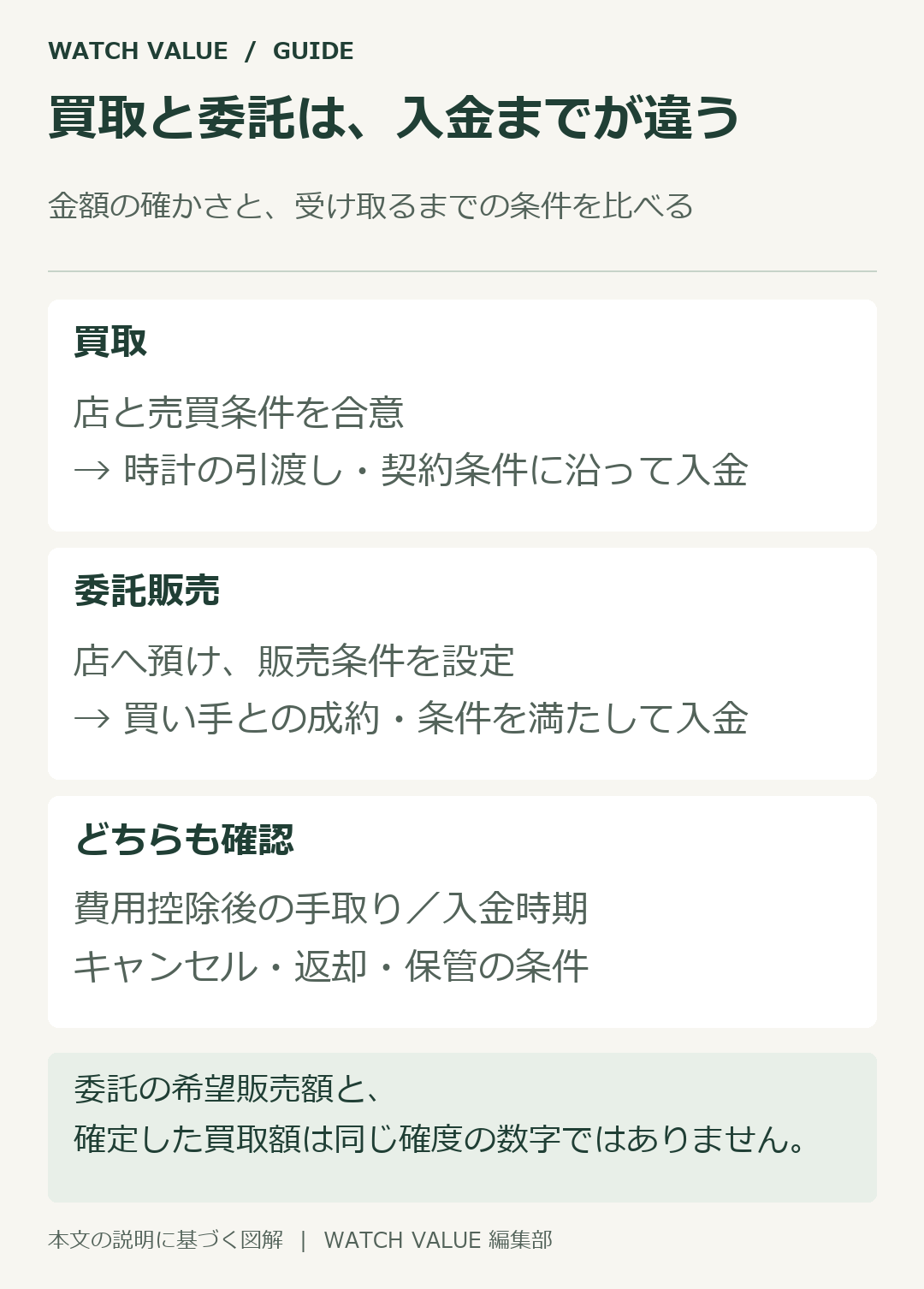 買取と委託販売では、代金が決まる段階と受け取るまでの条件が異なる。